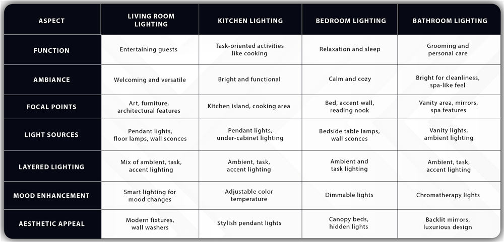 Indoor Lighting Design for Different Indian Rooms